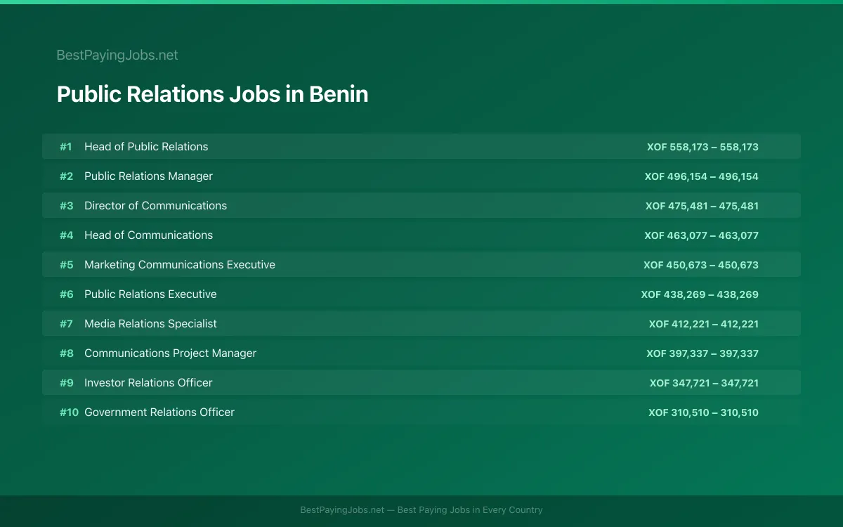 Highest paying Public Relations jobs in Benin