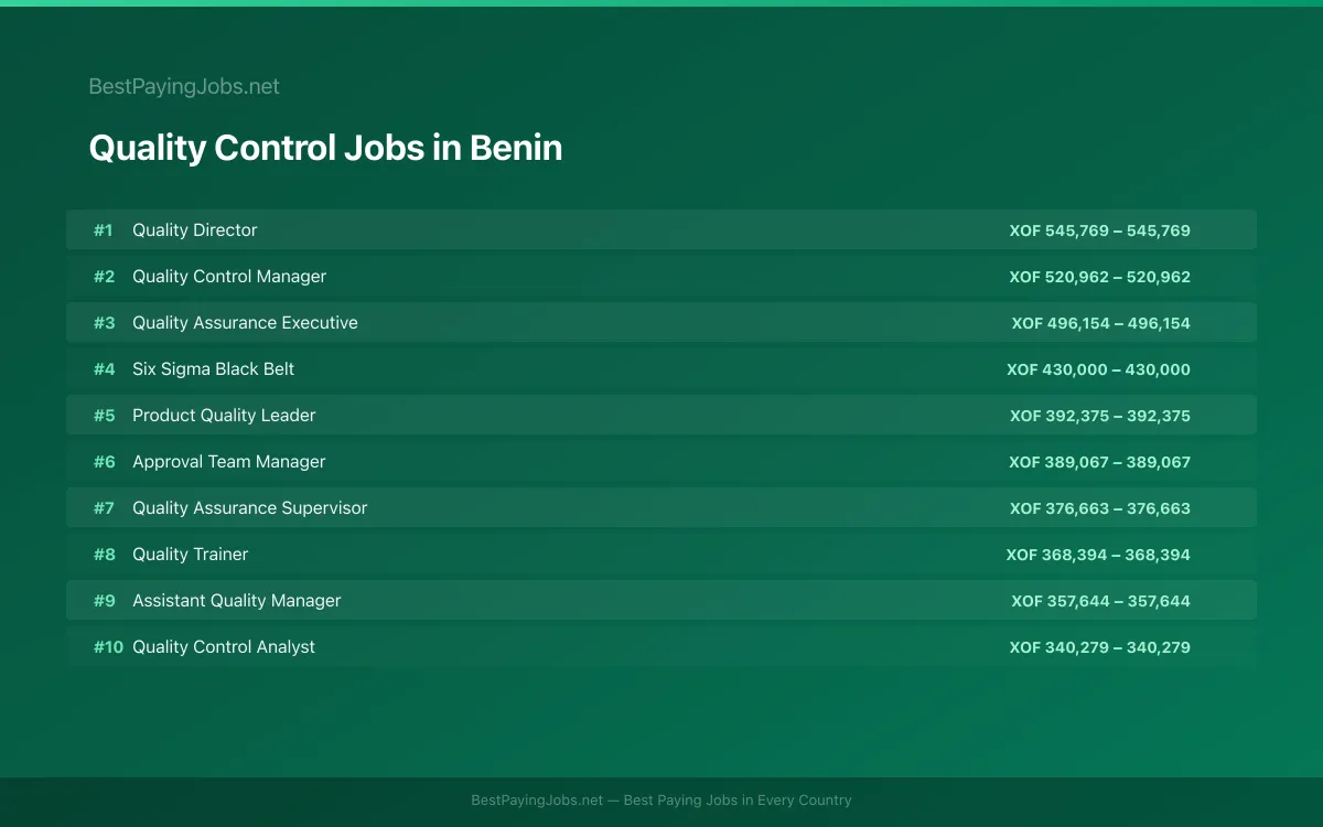 Highest paying Quality Control jobs in Benin