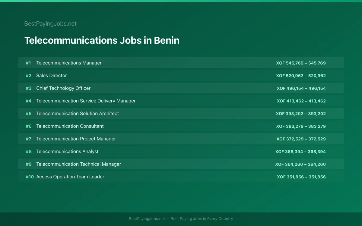 Highest paying Telecommunications jobs in Benin