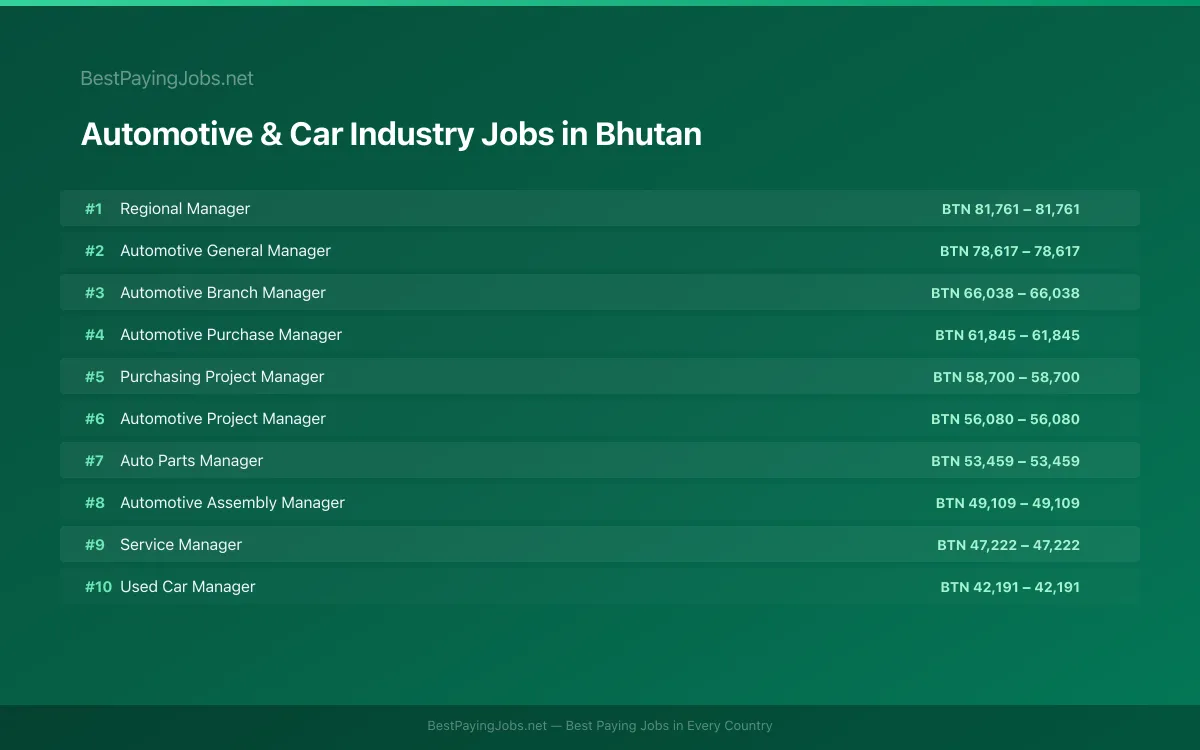Highest paying Automotive & Car Industry jobs in Bhutan