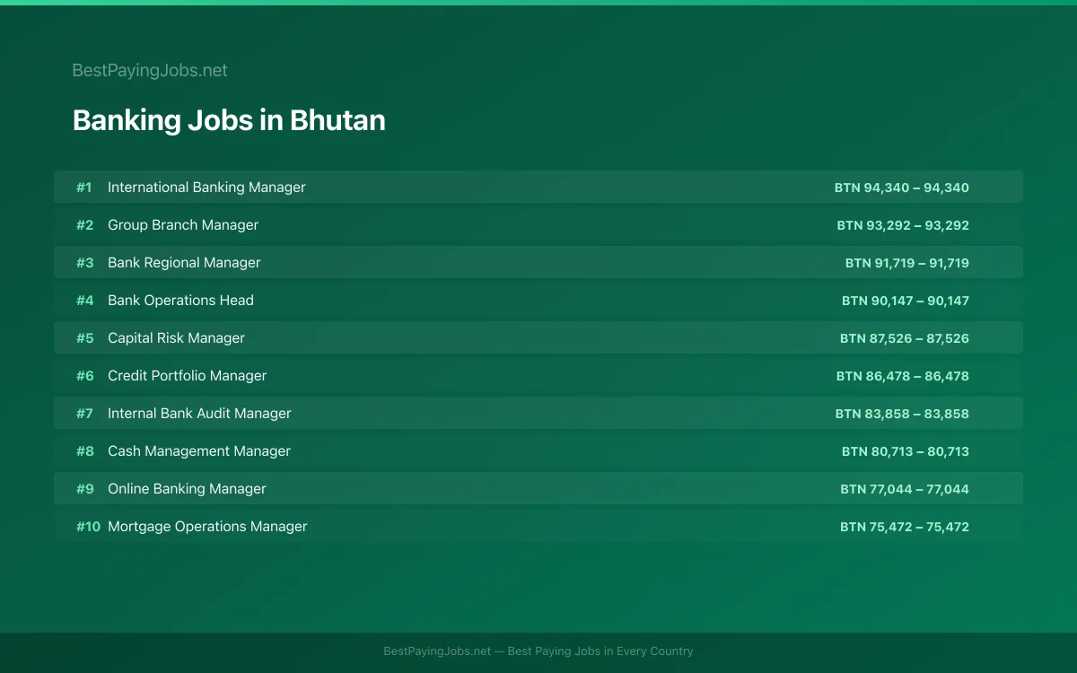 Highest paying Banking jobs in Bhutan