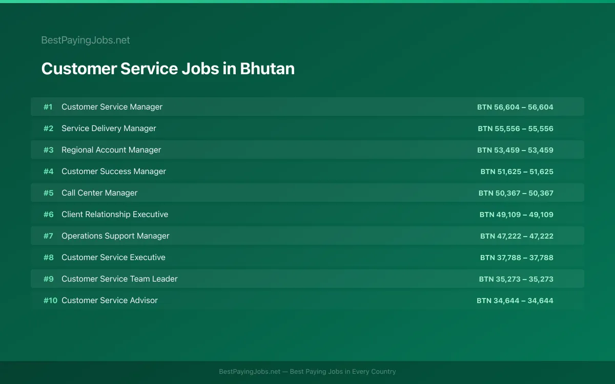 Highest paying Customer Service jobs in Bhutan