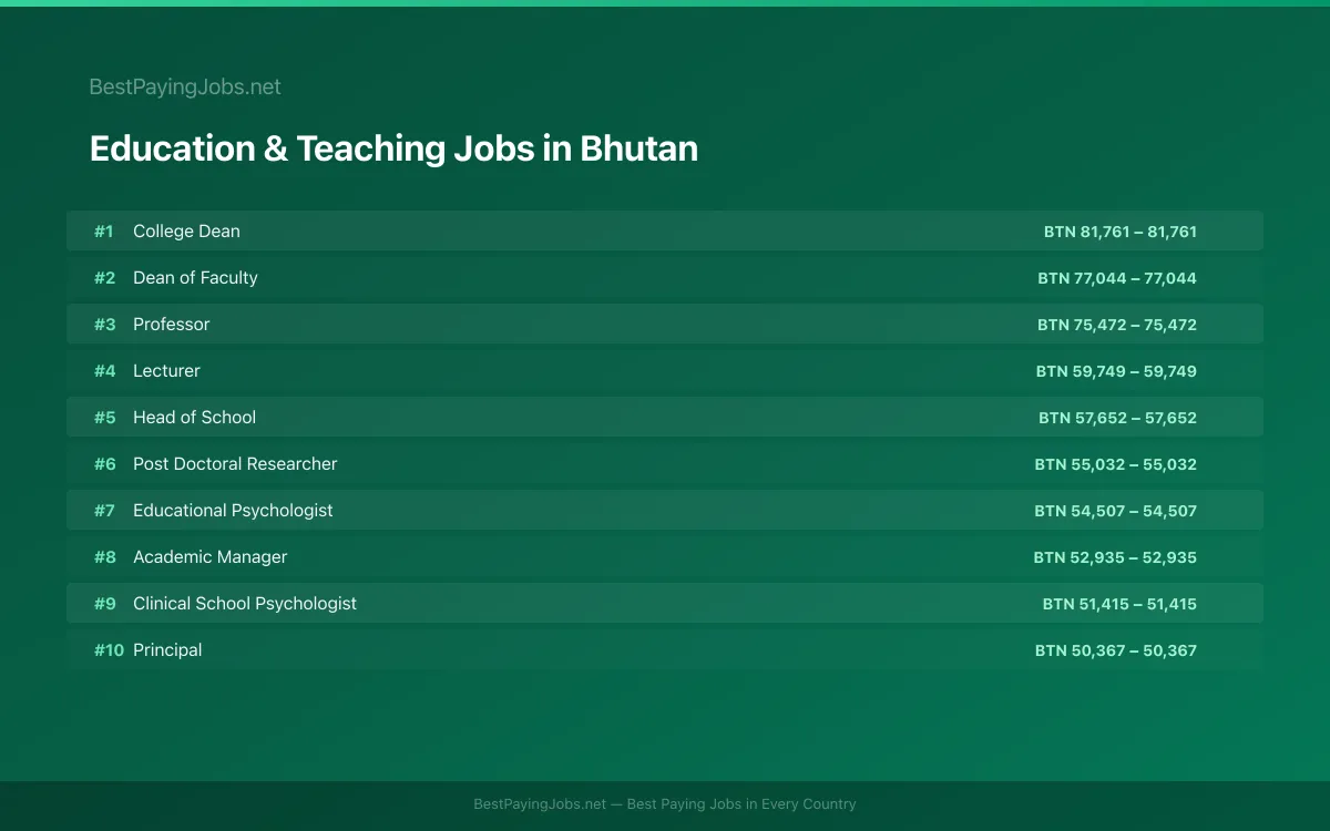Highest paying Education & Teaching jobs in Bhutan