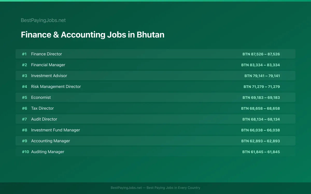 Highest paying Finance & Accounting jobs in Bhutan
