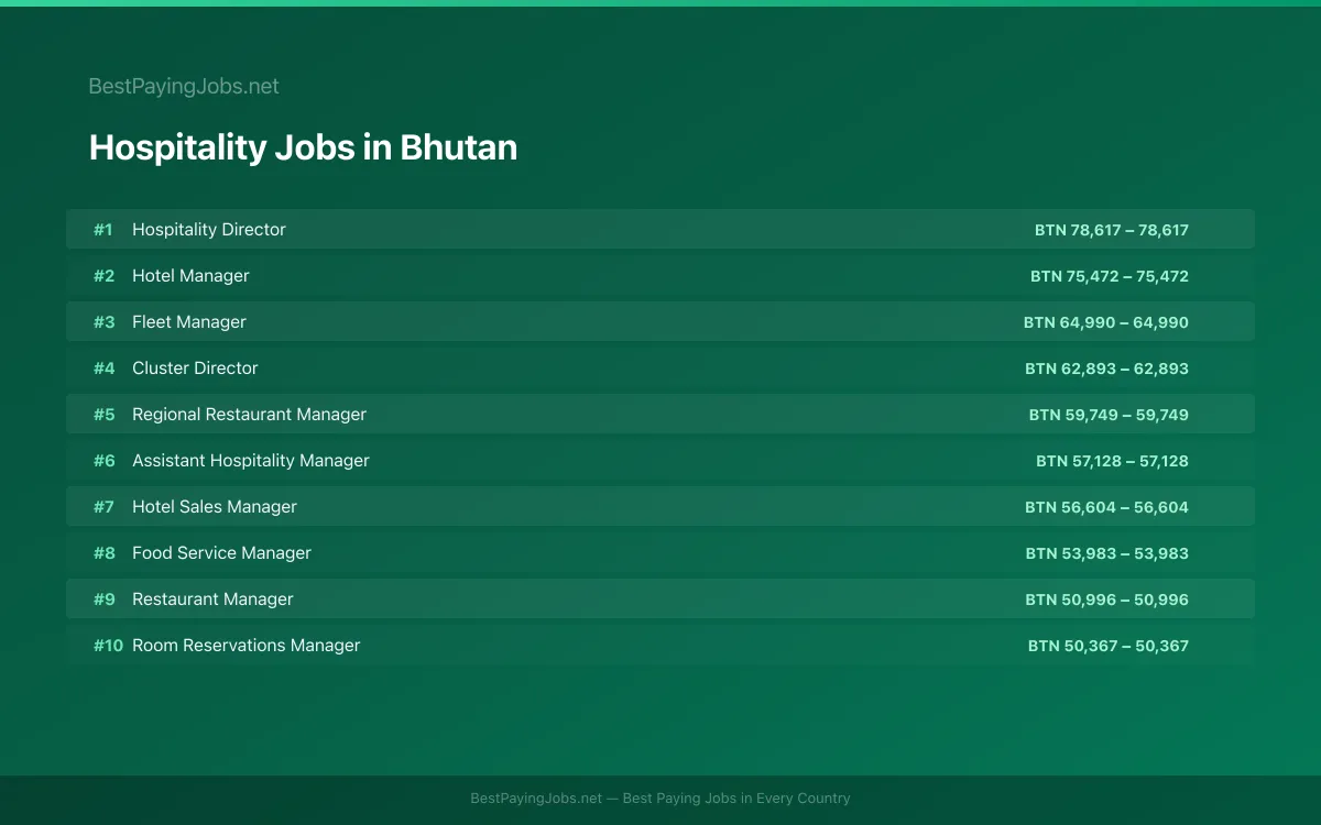 Highest paying Hospitality jobs in Bhutan