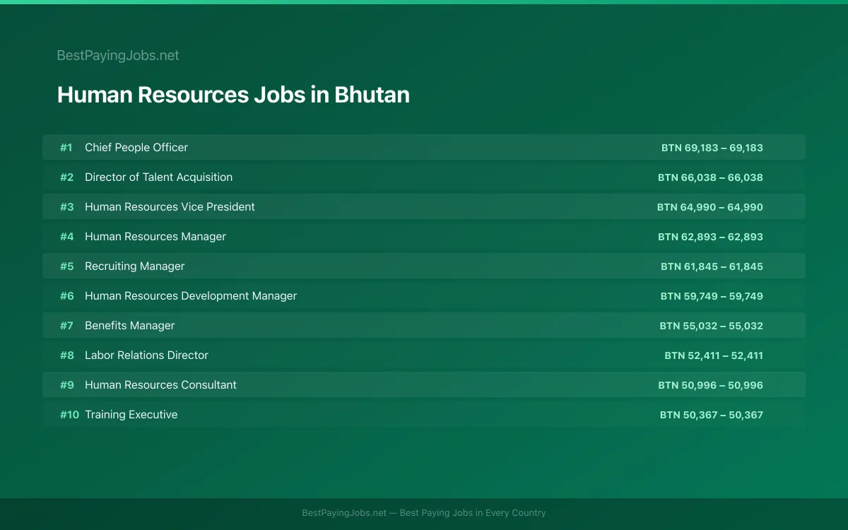 Highest paying Human Resources jobs in Bhutan