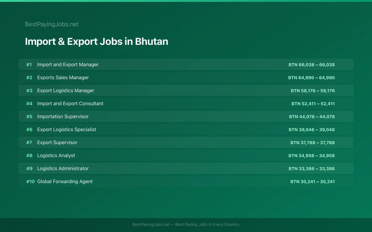 Highest paying Import & Export jobs in Bhutan