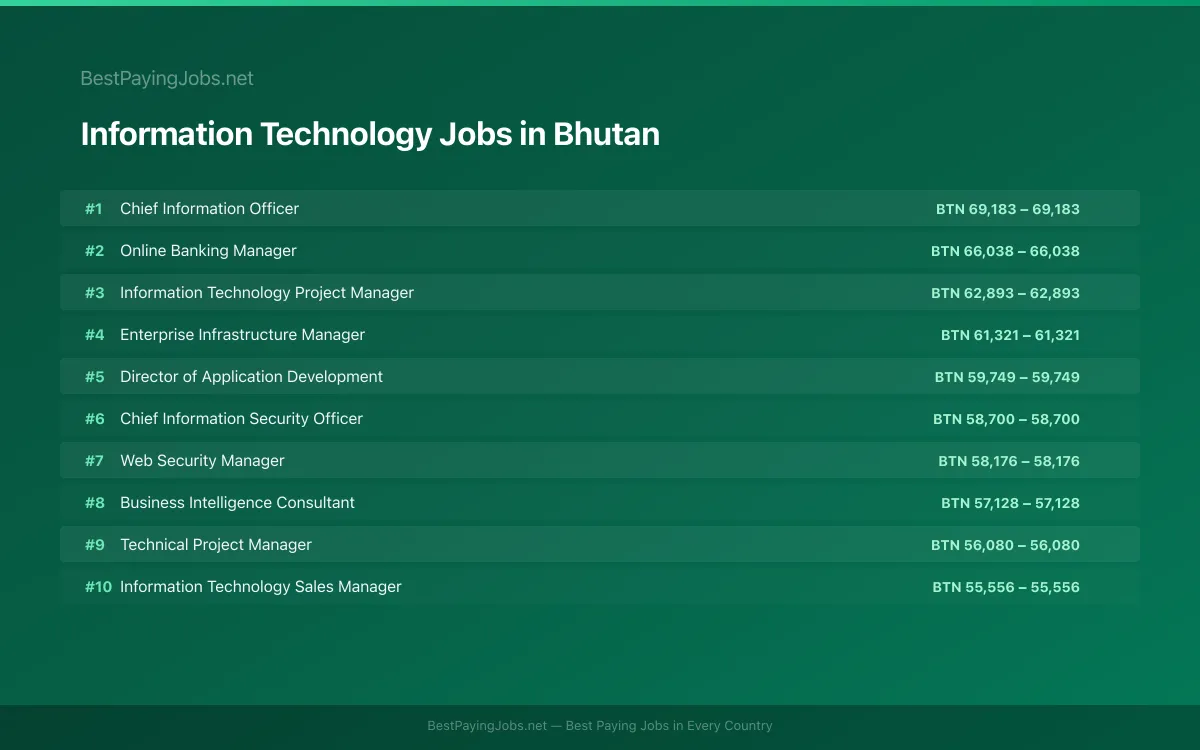 Highest paying Information Technology jobs in Bhutan