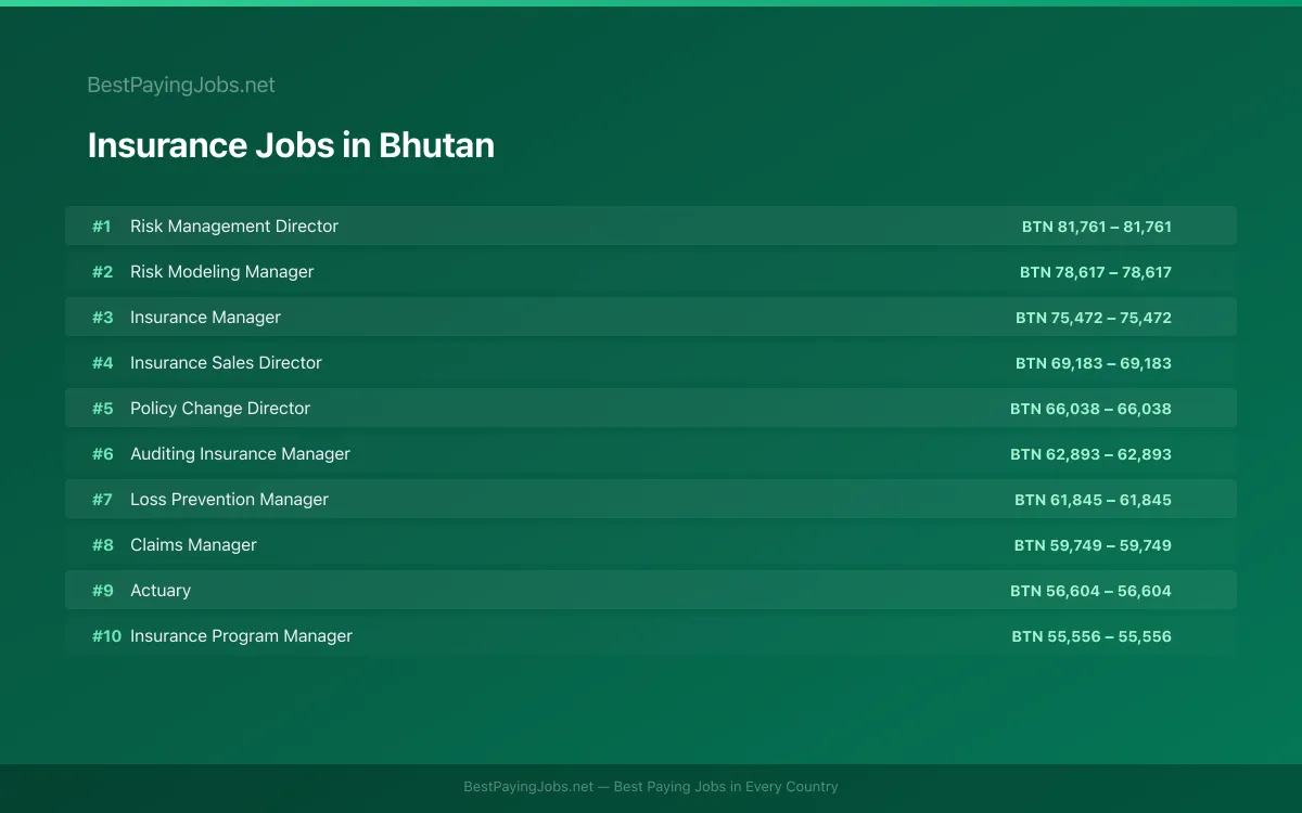 Highest paying Insurance jobs in Bhutan