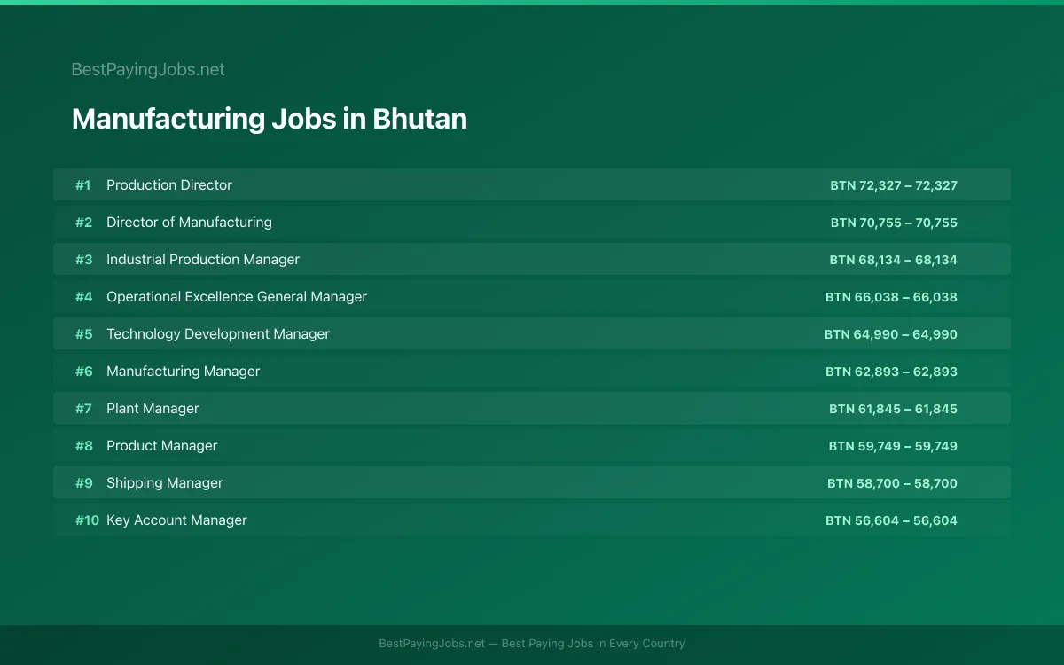 Highest paying Manufacturing jobs in Bhutan