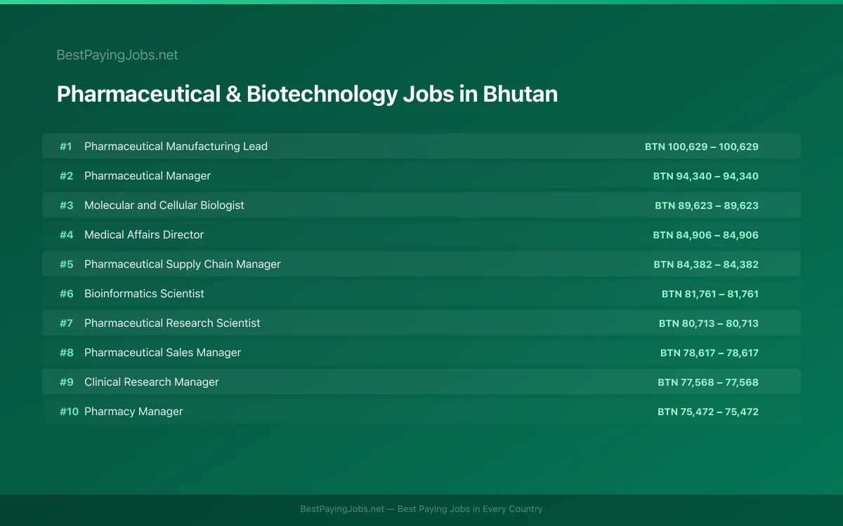 Highest paying Pharmaceutical & Biotechnology jobs in Bhutan