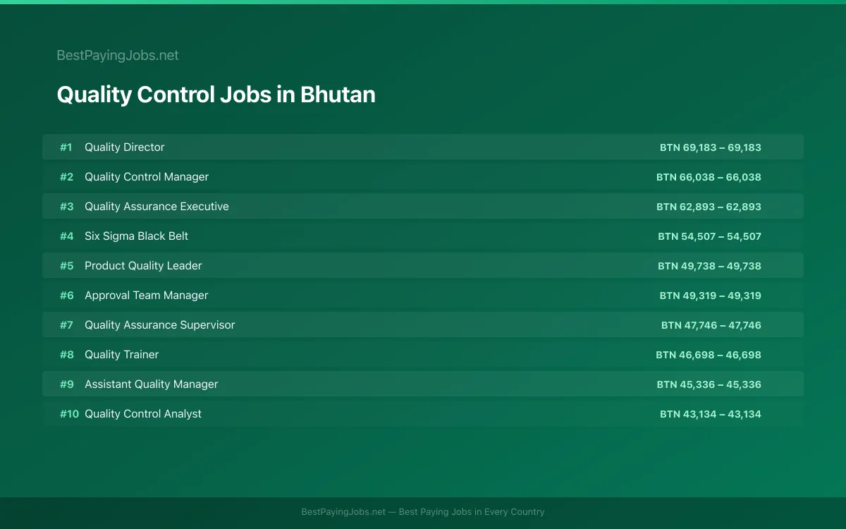 Highest paying Quality Control jobs in Bhutan