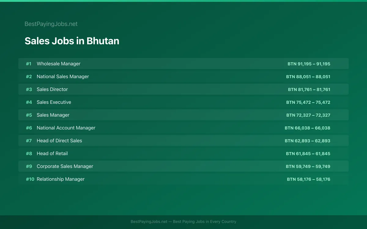 Highest paying Sales jobs in Bhutan
