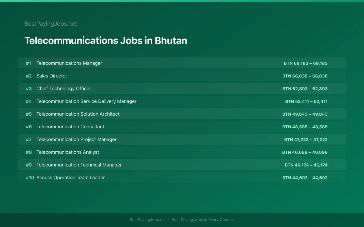 Highest paying Telecommunications jobs in Bhutan