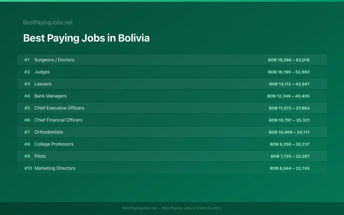 Highest paying jobs and salary data for Bolivia Best paying jobs in Bolivia — top careers and salaries