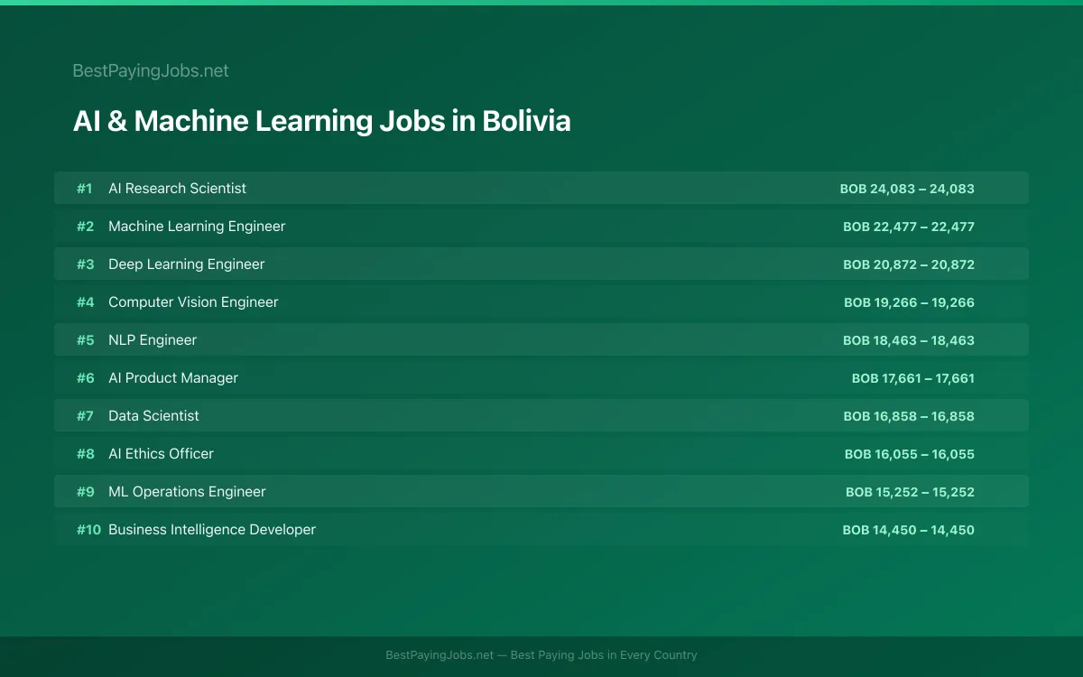 AI & Machine Learning salary data for Bolivia Highest paying AI & Machine Learning jobs in Bolivia