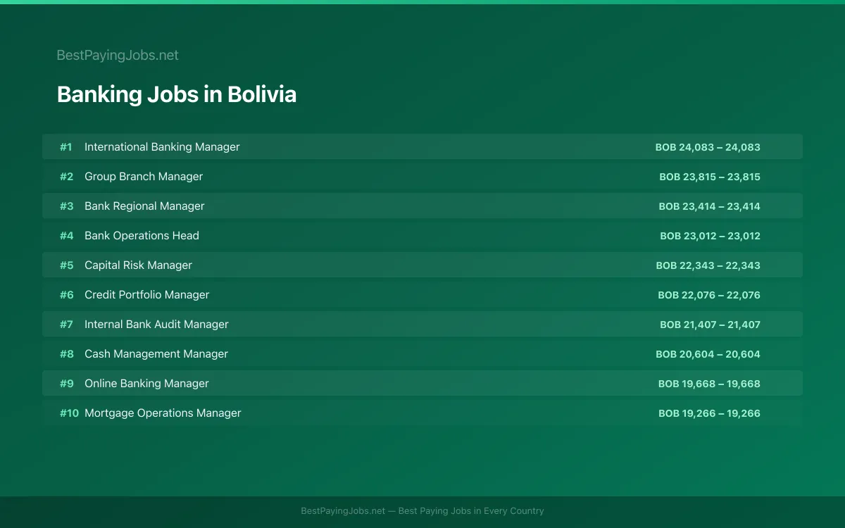 Banking salary data for Bolivia Highest paying Banking jobs in Bolivia