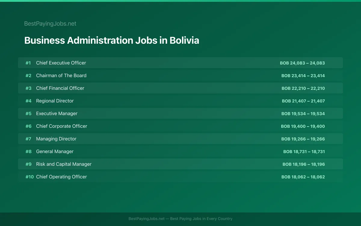 Business Administration salary data for Bolivia Highest paying Business Administration jobs in Bolivia