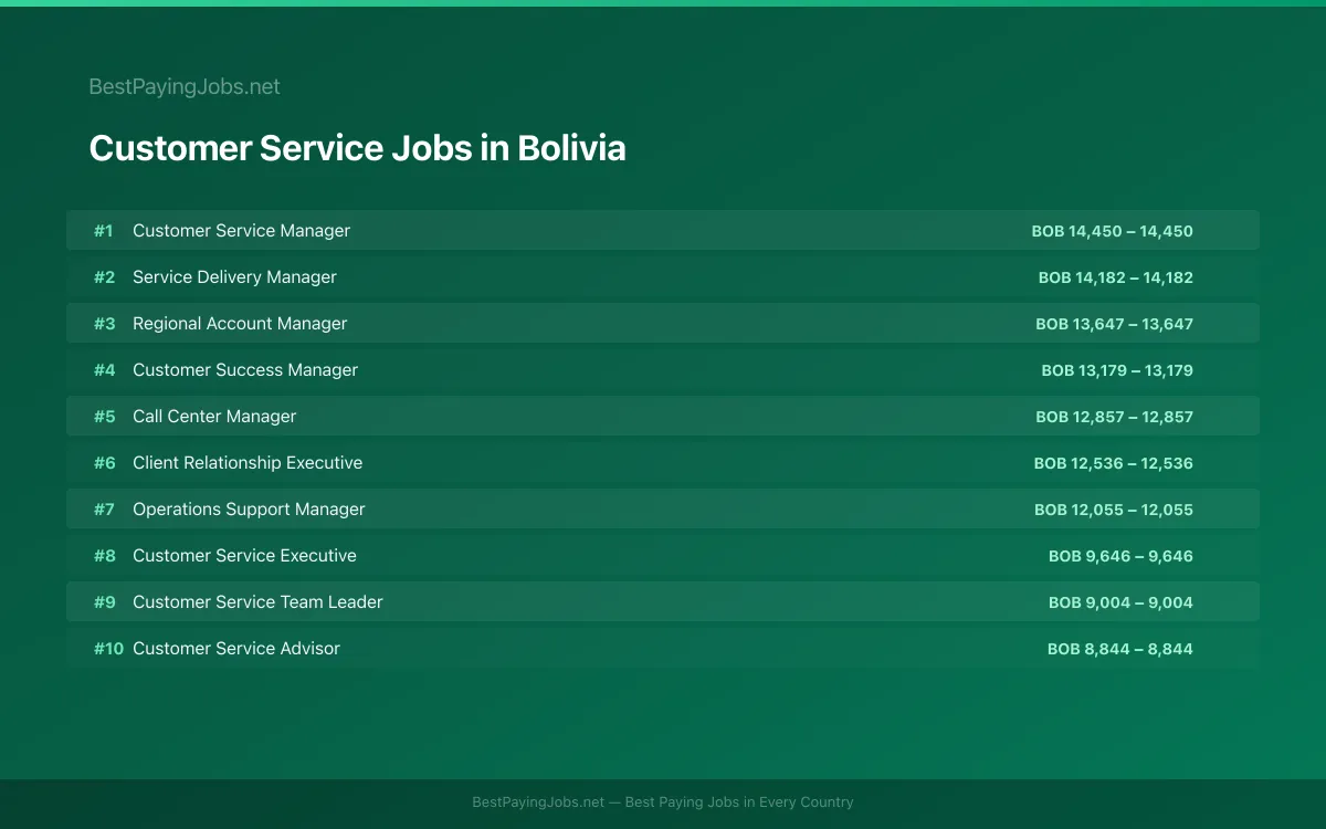 Customer Service salary data for Bolivia Highest paying Customer Service jobs in Bolivia