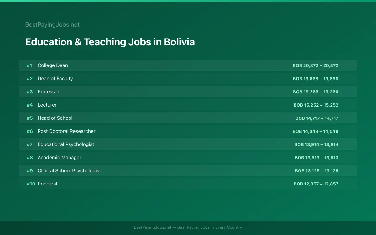 Education & Teaching salary data for Bolivia Highest paying Education & Teaching jobs in Bolivia