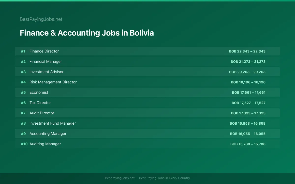 Finance & Accounting salary data for Bolivia Highest paying Finance & Accounting jobs in Bolivia