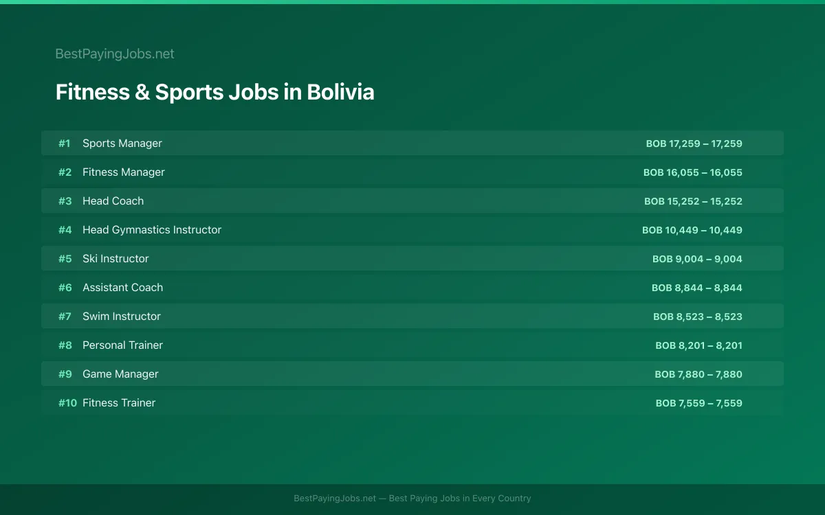 Fitness & Sports salary data for Bolivia Highest paying Fitness & Sports jobs in Bolivia