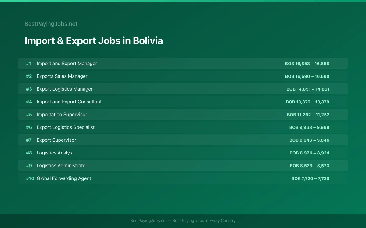 Import & Export salary data for Bolivia Highest paying Import & Export jobs in Bolivia