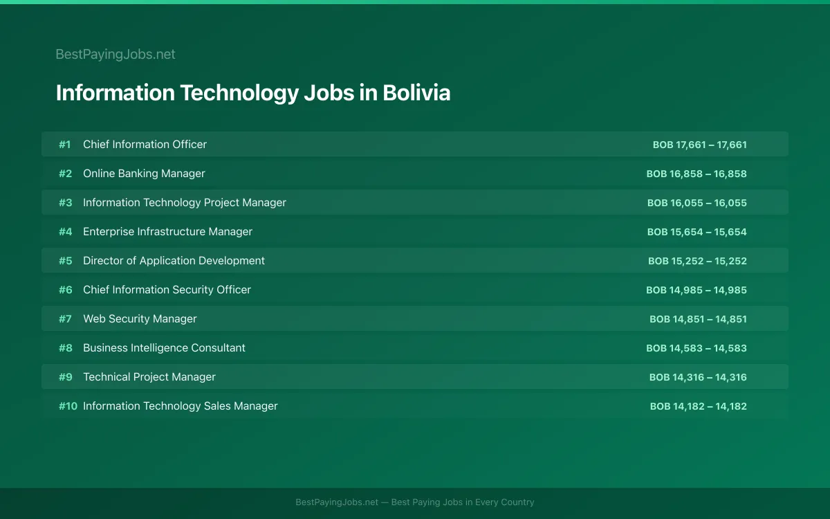 Information Technology salary data for Bolivia Highest paying Information Technology jobs in Bolivia