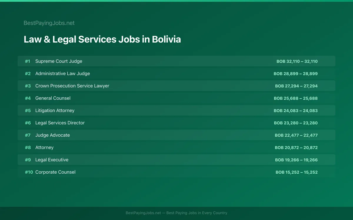 Law & Legal Services salary data for Bolivia Highest paying Law & Legal Services jobs in Bolivia