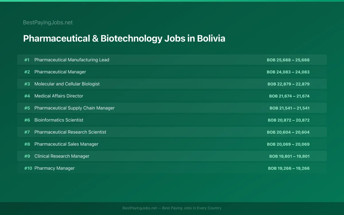 Pharmaceutical & Biotechnology salary data for Bolivia Highest paying Pharmaceutical & Biotechnology jobs in Bolivia