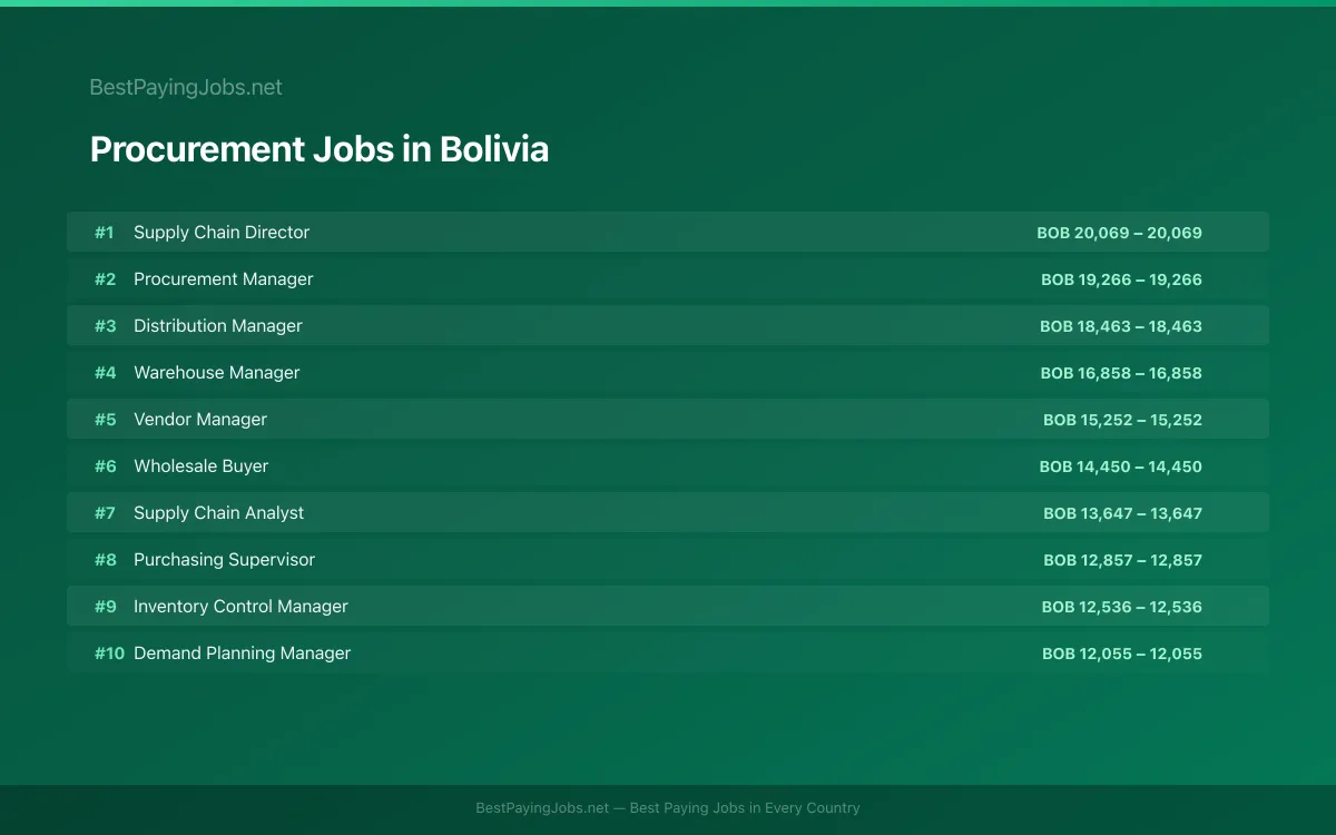 Procurement salary data for Bolivia Highest paying Procurement jobs in Bolivia