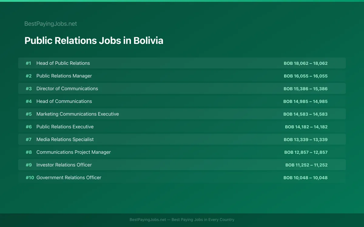 Public Relations salary data for Bolivia Highest paying Public Relations jobs in Bolivia