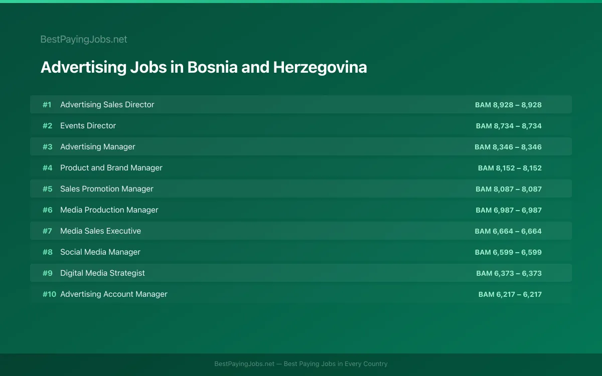 Highest paying Advertising jobs in Bosnia and Herzegovina