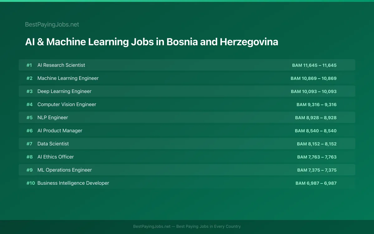 Highest paying AI & Machine Learning jobs in Bosnia and Herzegovina