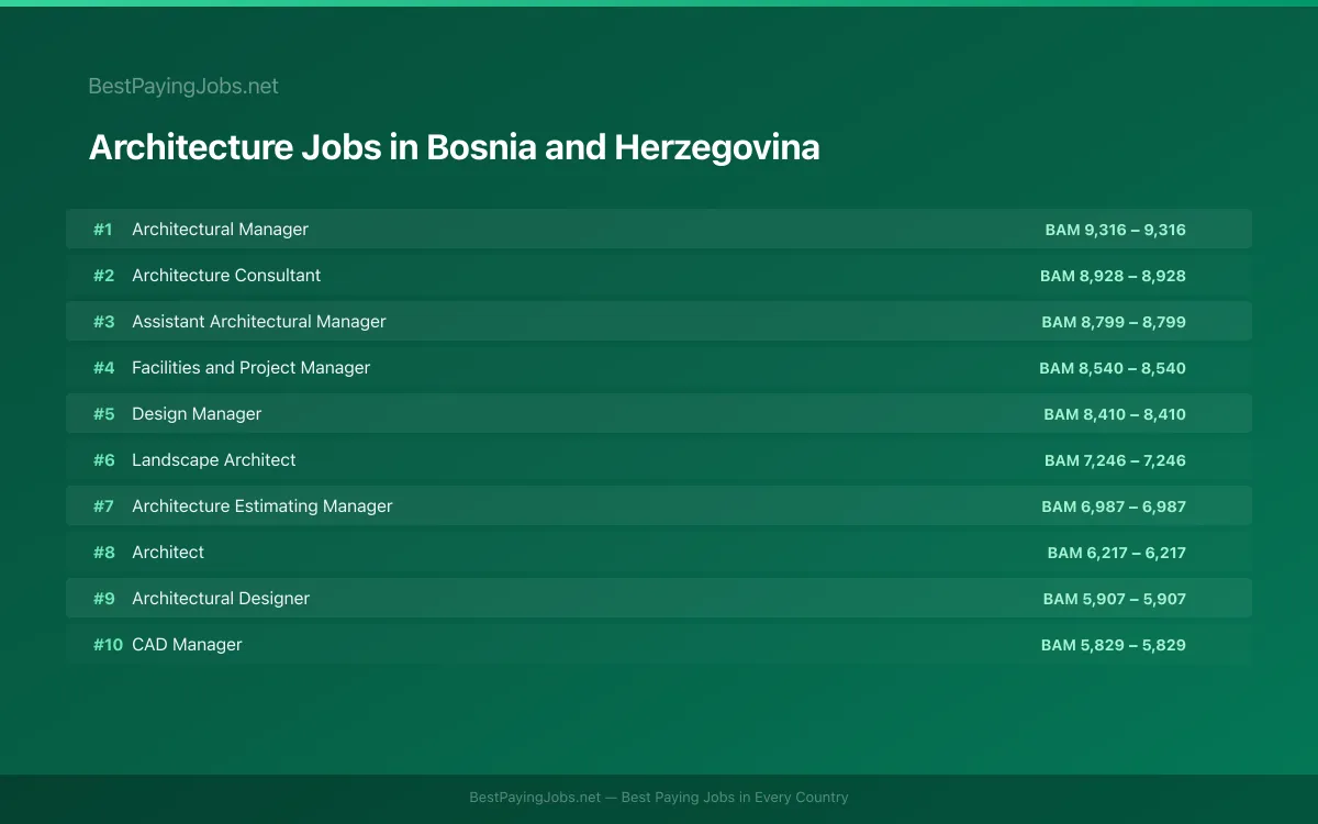 Highest paying Architecture jobs in Bosnia and Herzegovina