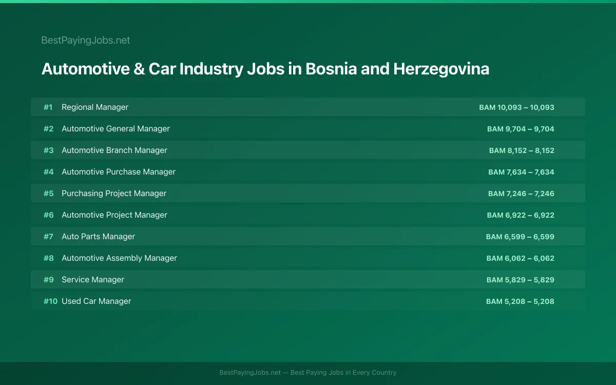 Highest paying Automotive & Car Industry jobs in Bosnia and Herzegovina