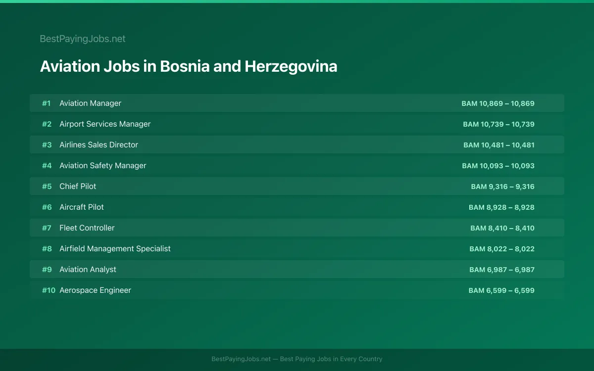 Highest paying Aviation jobs in Bosnia and Herzegovina