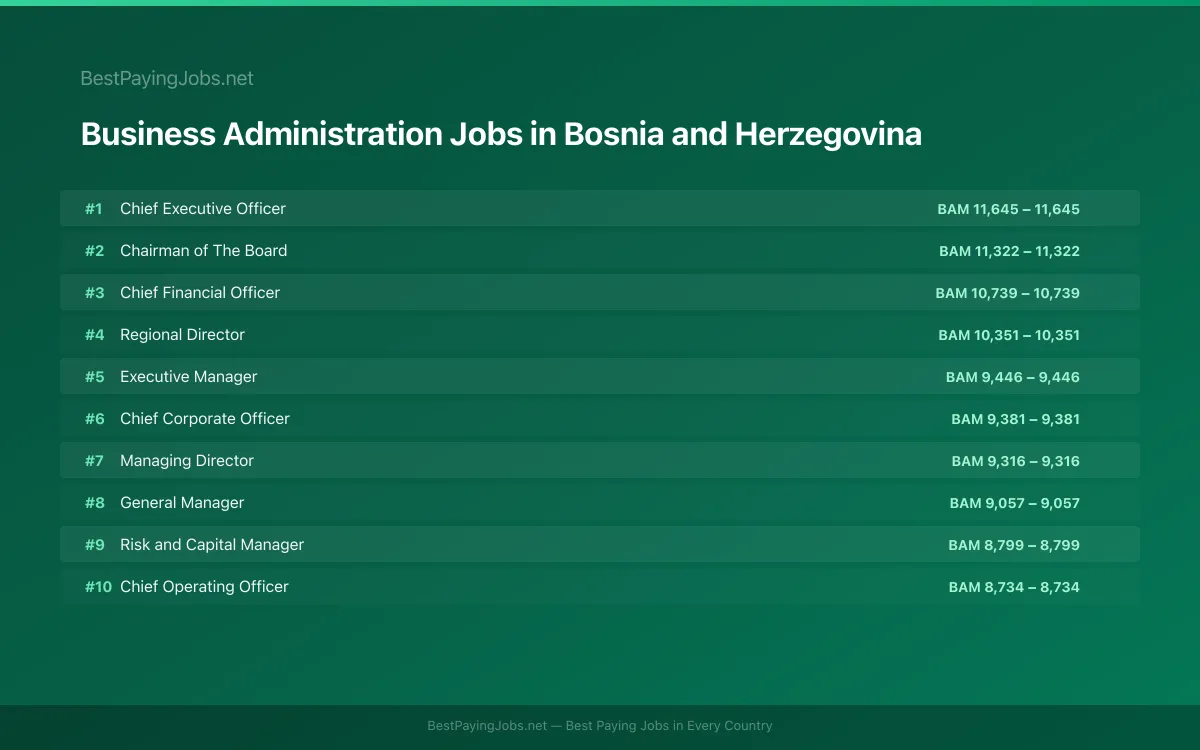 Highest paying Business Administration jobs in Bosnia and Herzegovina
