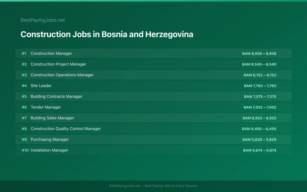 Highest paying Construction jobs in Bosnia and Herzegovina