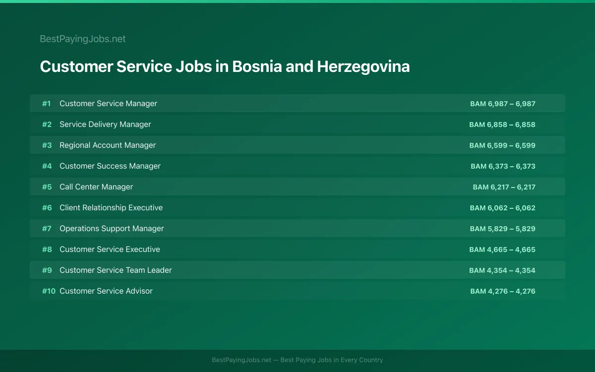 Highest paying Customer Service jobs in Bosnia and Herzegovina