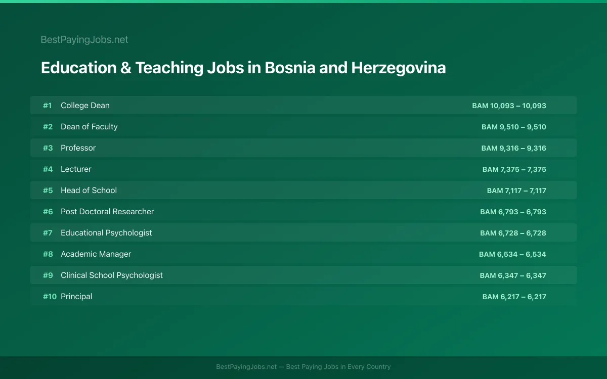 Highest paying Education & Teaching jobs in Bosnia and Herzegovina