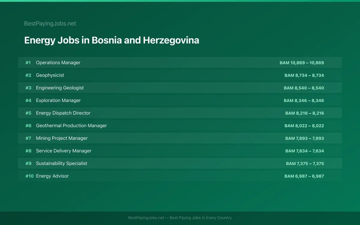 Highest paying Energy jobs in Bosnia and Herzegovina