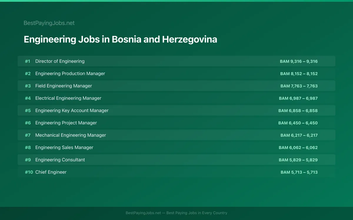 Highest paying Engineering jobs in Bosnia and Herzegovina