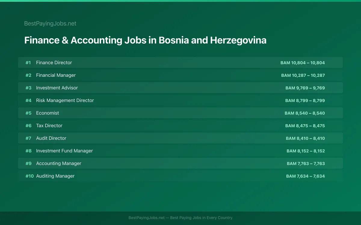 Highest paying Finance & Accounting jobs in Bosnia and Herzegovina