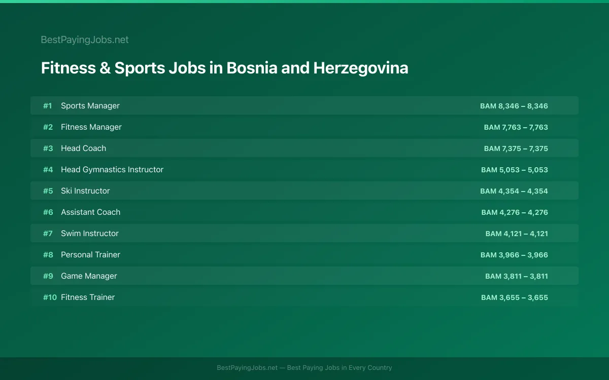 Highest paying Fitness & Sports jobs in Bosnia and Herzegovina