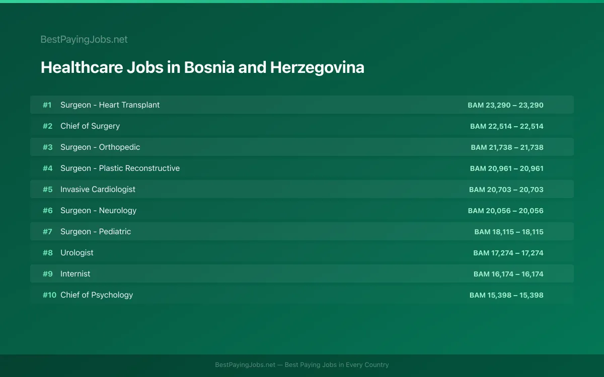 Highest paying Healthcare jobs in Bosnia and Herzegovina