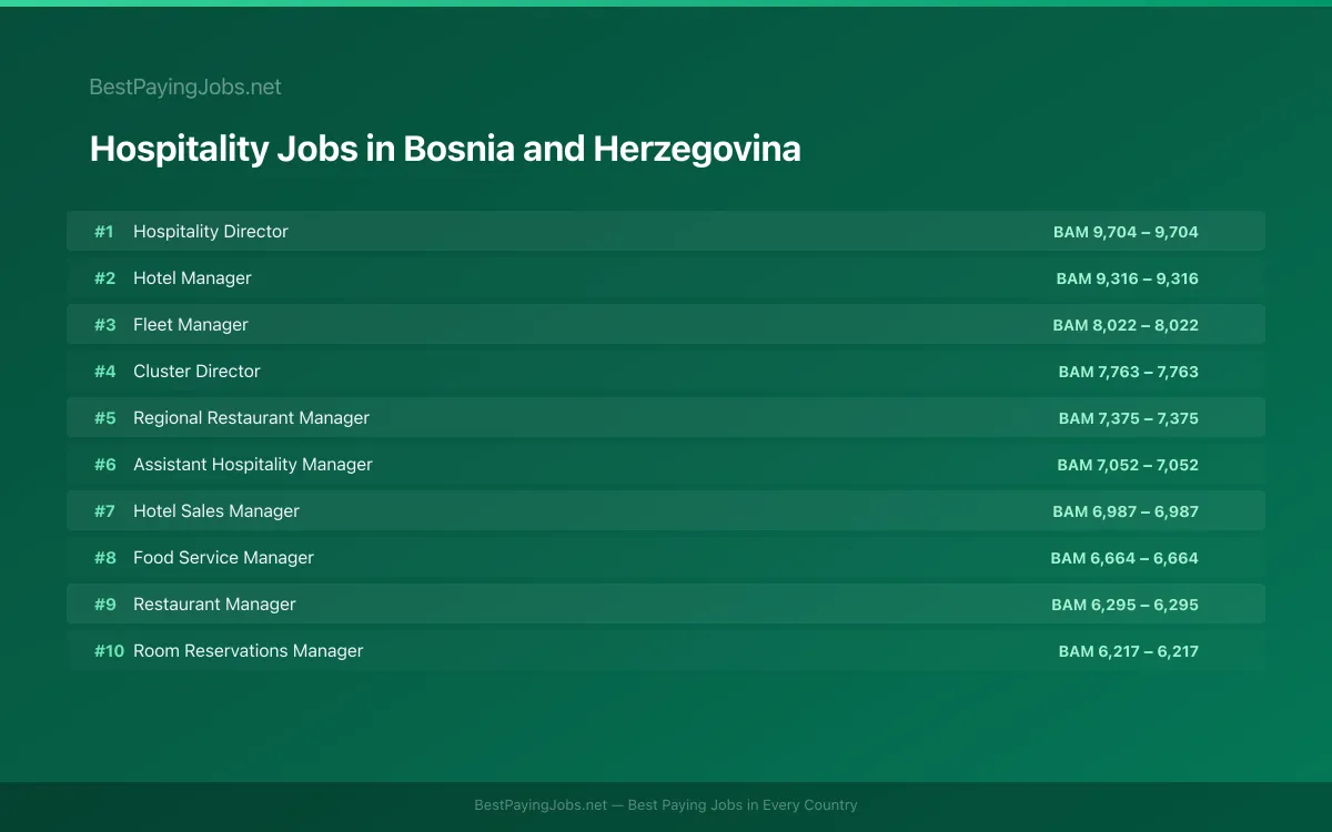 Highest paying Hospitality jobs in Bosnia and Herzegovina