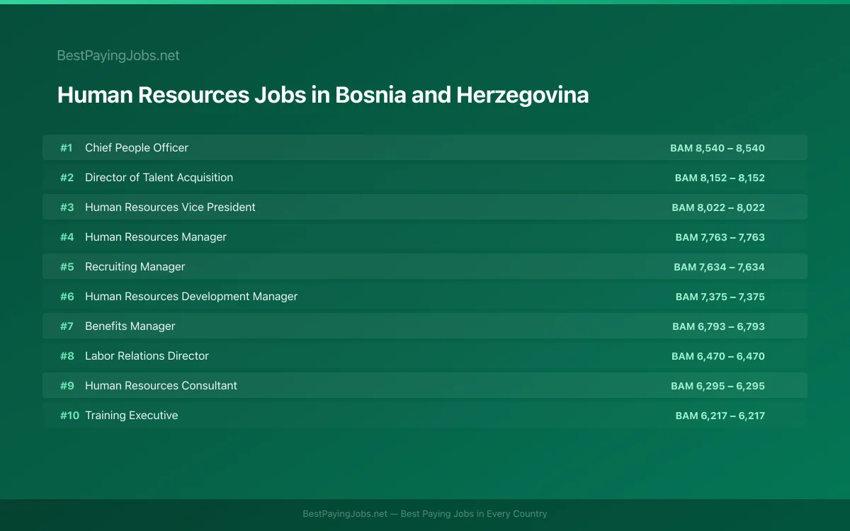 Highest paying Human Resources jobs in Bosnia and Herzegovina