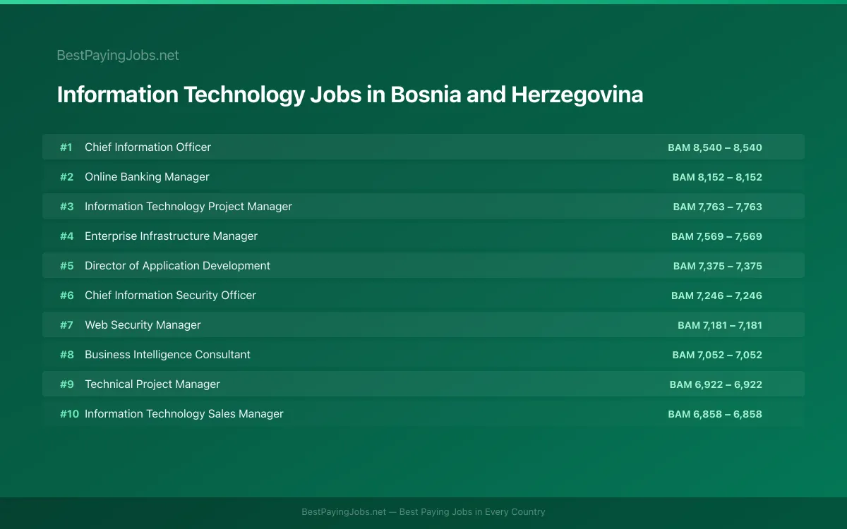 Highest paying Information Technology jobs in Bosnia and Herzegovina
