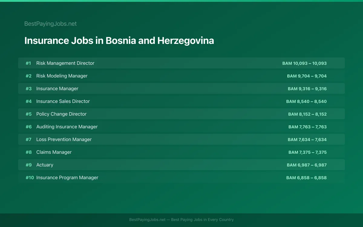 Highest paying Insurance jobs in Bosnia and Herzegovina